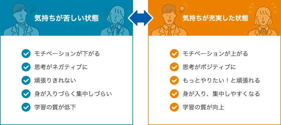 気持ちが苦しい状態 ・モチベーションが下がる ・思考がネガティブに ・頑張りきれない ・身が入りづらく集中しづらい ・学習の質が低下　気持ちが充実した状態 ・モチベーションが上がる ・思考がポジティブに ・もっとやりたい！と頑張れる ・身が入り、集中しやすくなる ・学習の質が向上