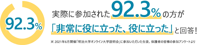 実際に参加された方は、92.3%の方が「非常に役に立った、役に立った」と回答！ ※2021年6月開催「明治大学オンライン大学説明会」に参加いただいた生徒、保護者の皆様の参加アンケートより