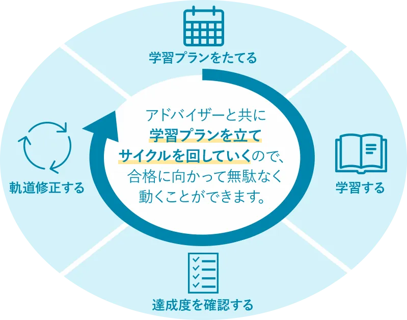 アドバイザーと共に学習プランを立てサイクルを回していくので、合格に向かって無駄なく動くことができます。