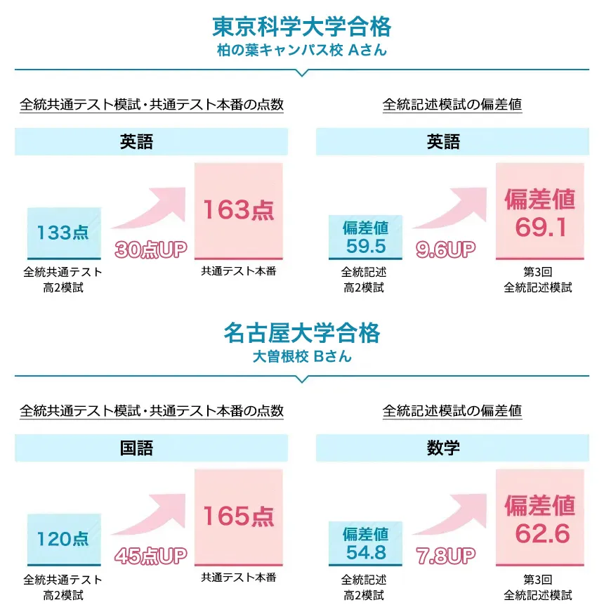マナビス生の成績アップ事例