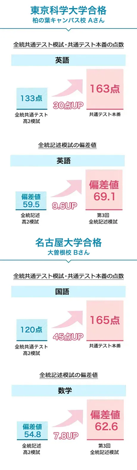 マナビス生の成績アップ事例
