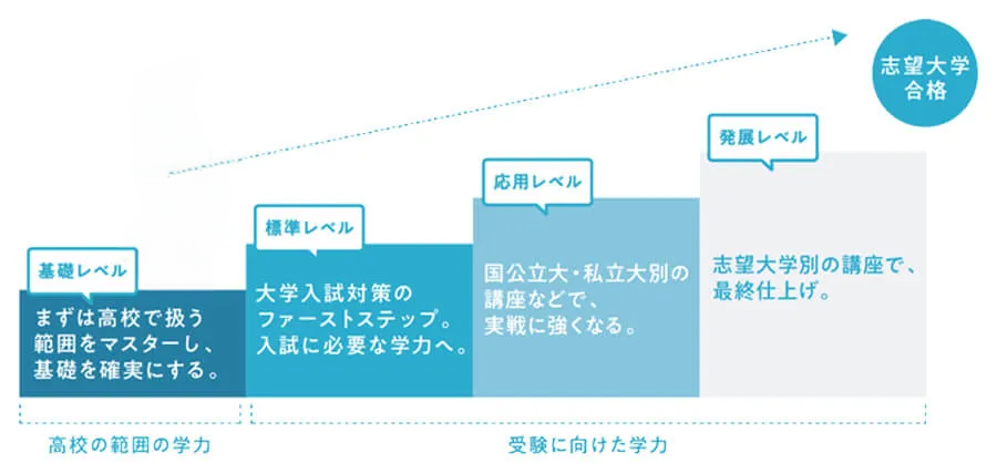 高1生から大学受験を見据えた必要な基礎学力をつけよう